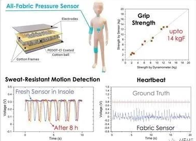 Wide range pressure sensor that can be embedded in clothing for long-term health monitoring