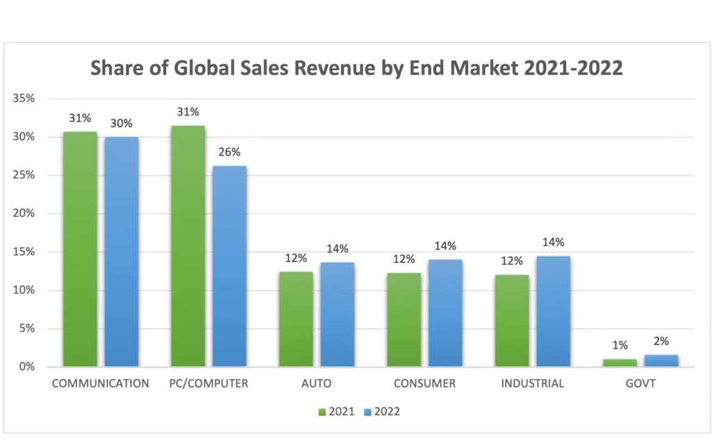 Rapid growth in automotive and industrial demand Global semiconductor sales to reach new highs in 2022