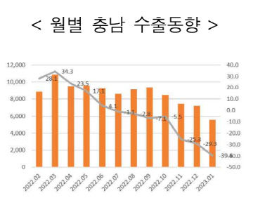 대전·충남 반도체 수출 하락 늪 커졌다... 전체 수출 수개월 째 두 자릿수 감소로